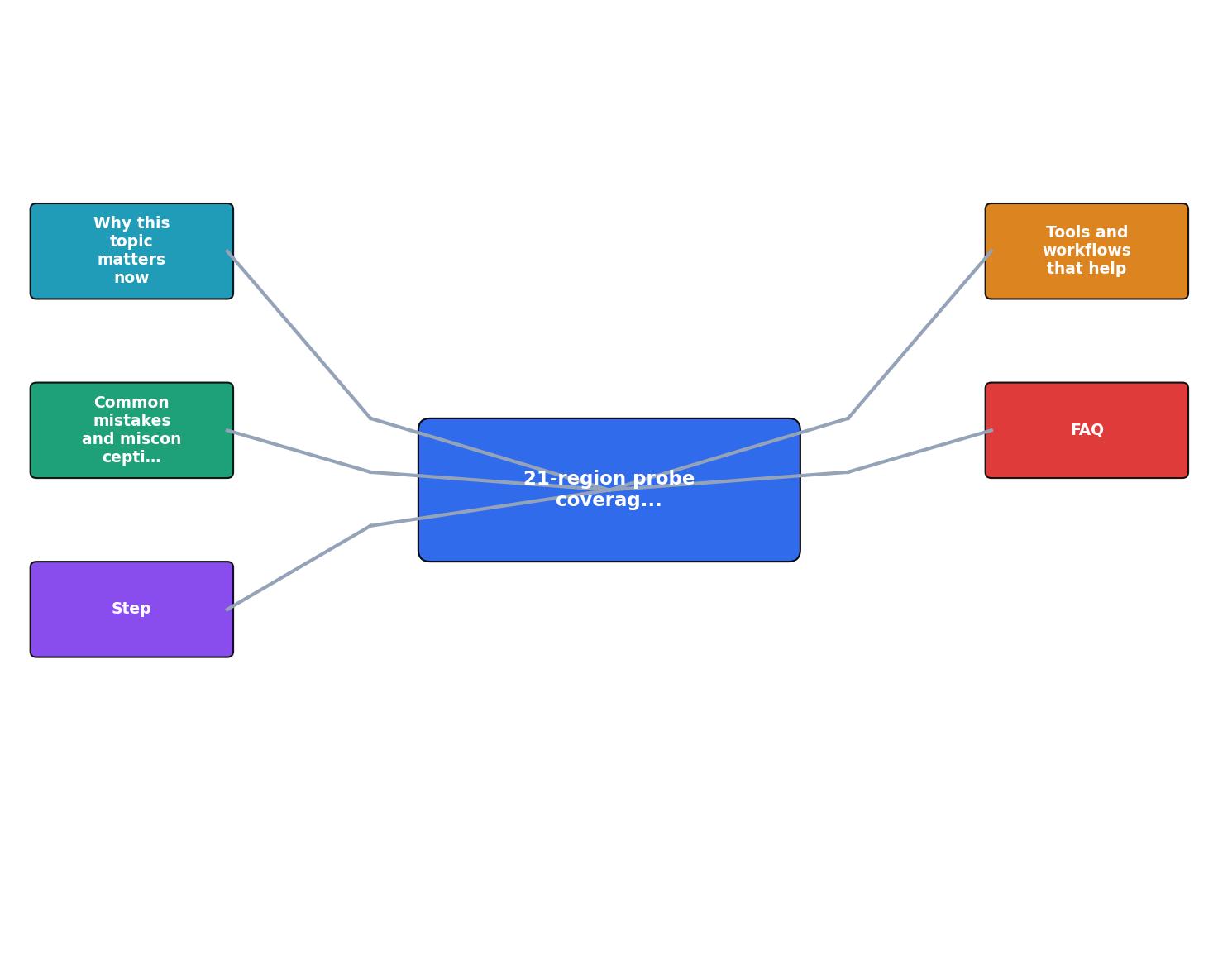 21-region probe coverage map process
