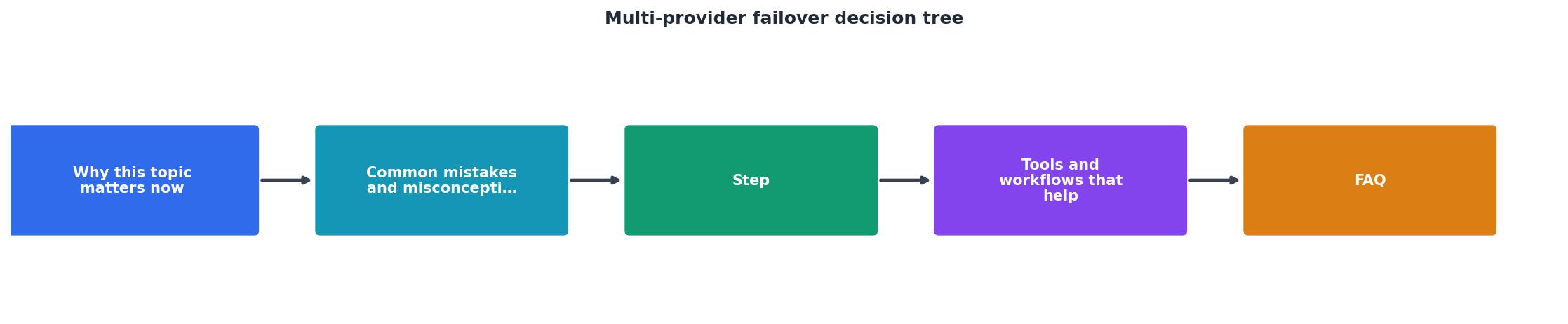 Multi-provider failover decision tree process