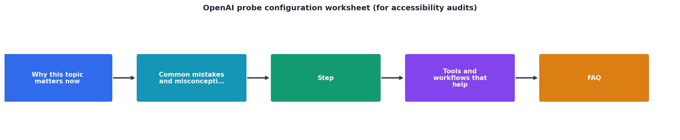 OpenAI probe configuration worksheet (for accessibility audits) process