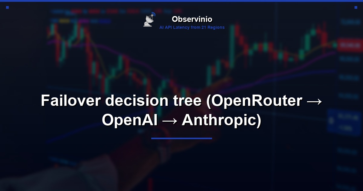 Failover decision tree (OpenRouter → OpenAI → Anthropic)